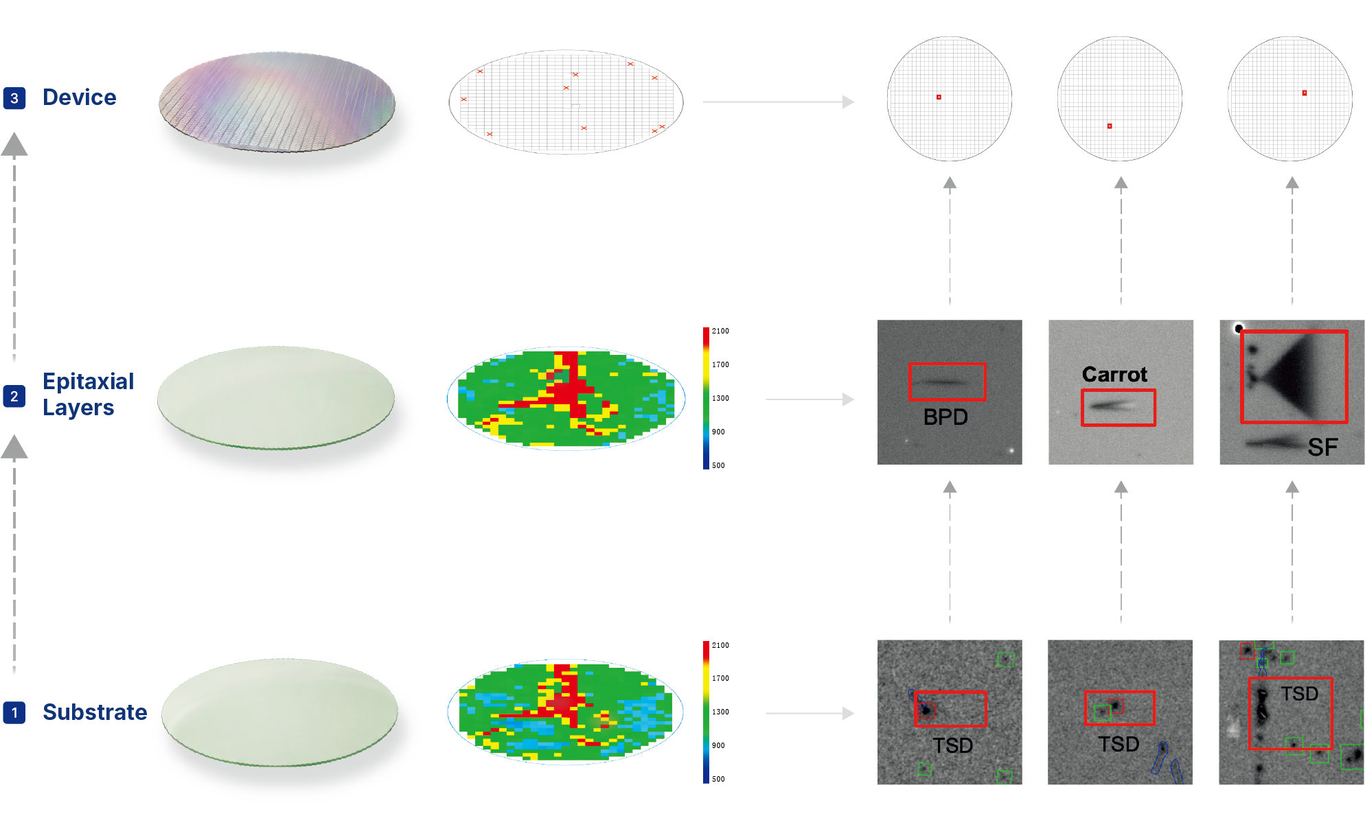 Defect Traceability from Substrates to Epi-Layers and Devices