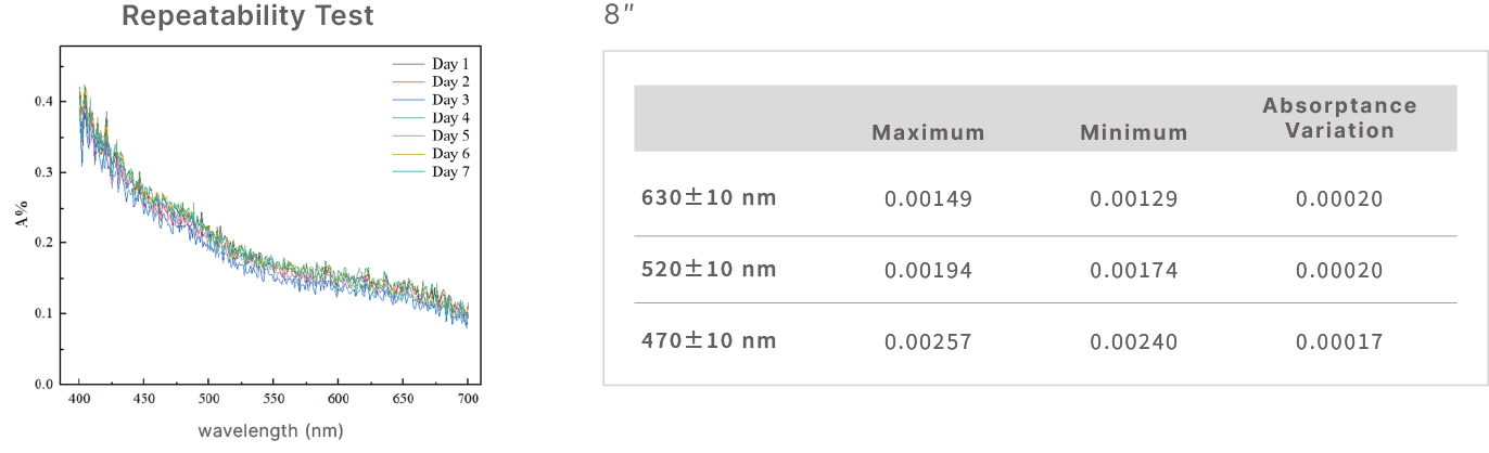 7-Day Continuous Monitoring of Absorptance Variation